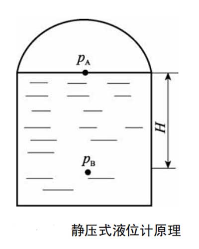 靜壓液位計原理